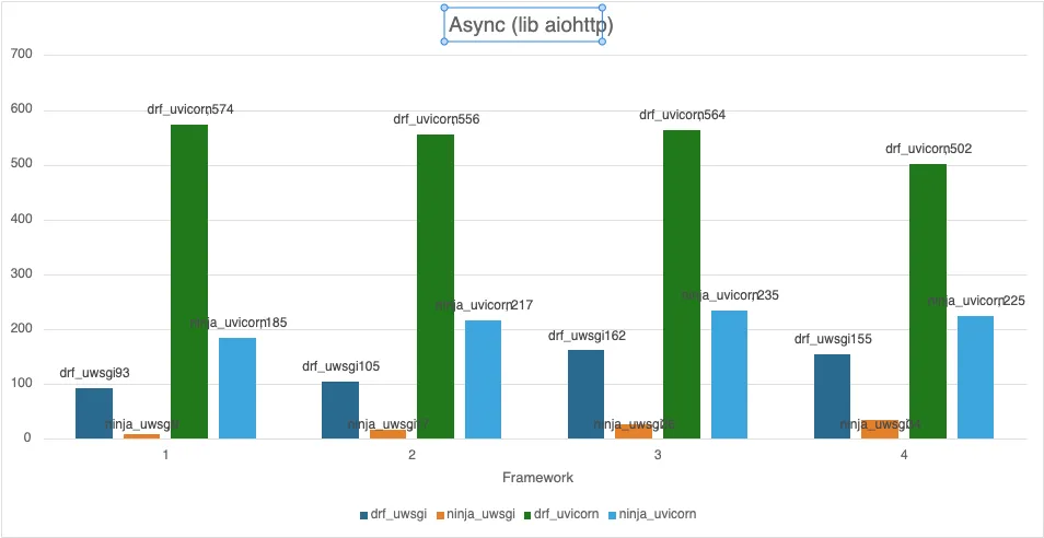 Benchmark Async Aiohttp
