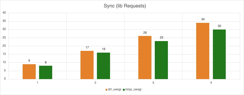Benchmark Sync Requests